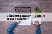 31省新增本土确诊28例 → 31省区市新增本土确诊87例
