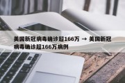美国新冠病毒确诊超166万 → 美国新冠病毒确诊超166万病例